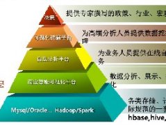 大数据平台技术架构解决方案(ppt)